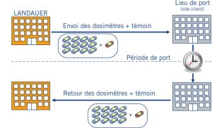 Cycle de la dosimétrie passive