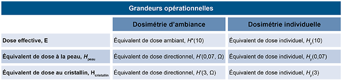 Grandeurs Opérationnelles en Dosimétrie