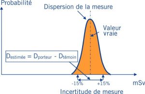 Illustration de l'incertitude de mesure